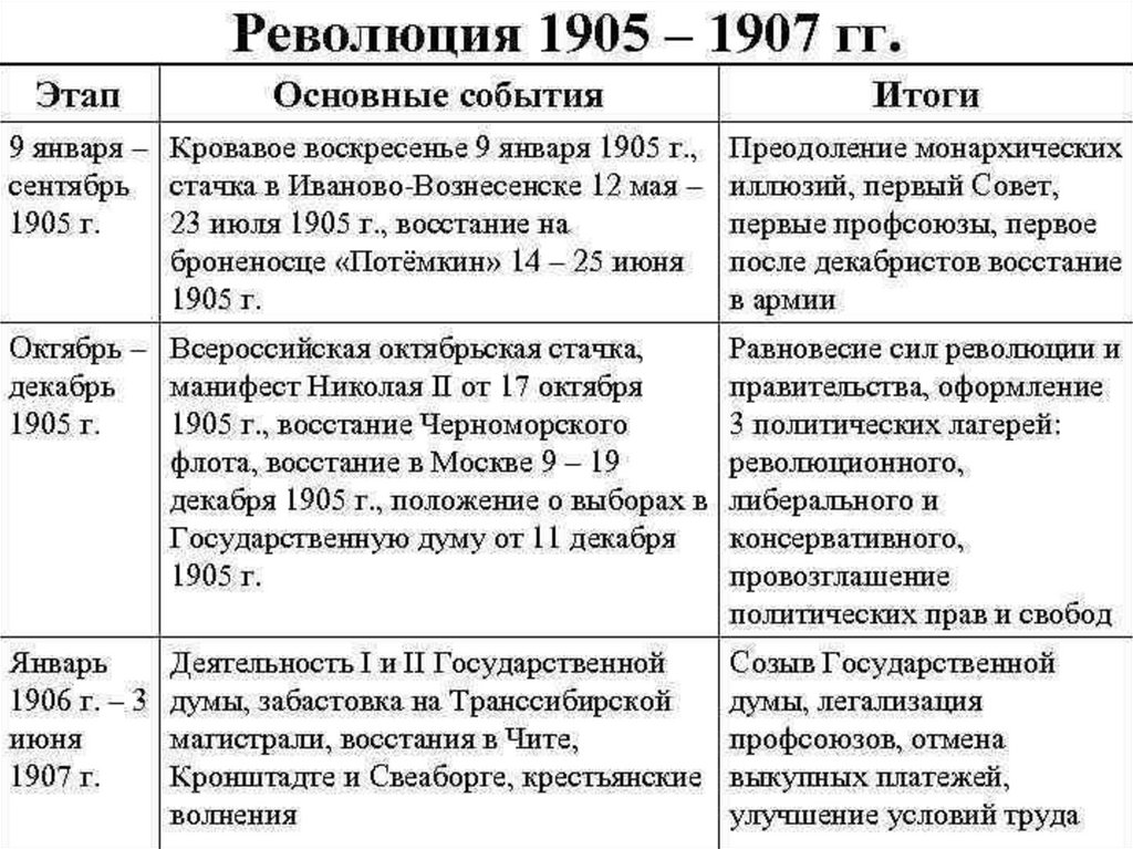 Какое событие послужило началом первой русской революции. Таблицу основных событий первой русской революции. Таблица 1 этап революции 1905 года. Революция 1905-1907 события, этапы,причины,итоги.