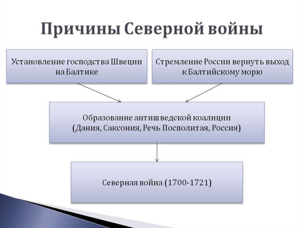 Причины северной. Причины Северной войны 1700-1721. Причины начала Великой Северной войны. Перечислите причины Северной войны 1700-1721. Причины и предпосылки Северной войны 1700-1721.