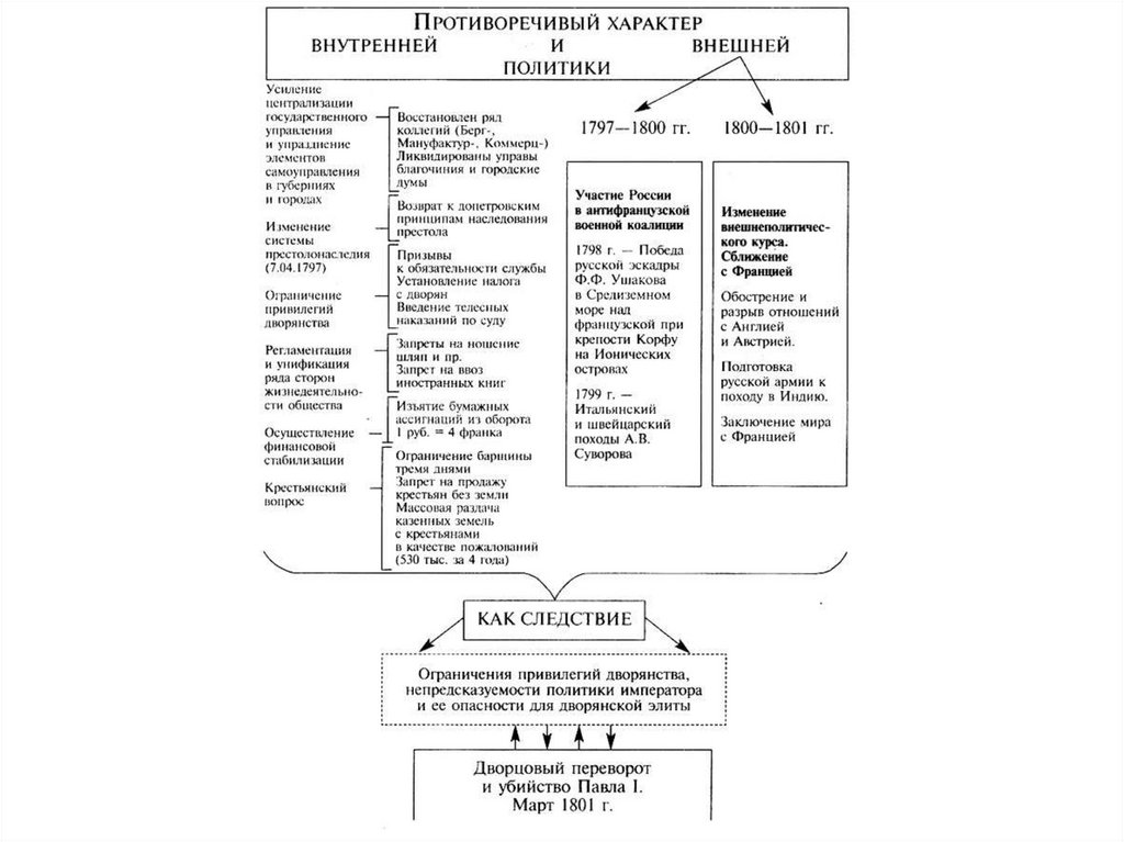 Ограничение привилегий аристократии