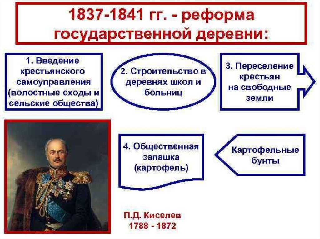 Проекты освобождения крестьян при александре 1 кратко