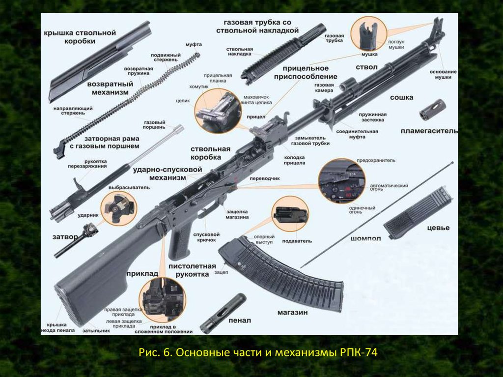 Части оружия. Огневые возможности стрелкового оружия. ОВП Военная подготовка. Изделие наместник для стрелкового оружия. Огневая подготовка билет 1.