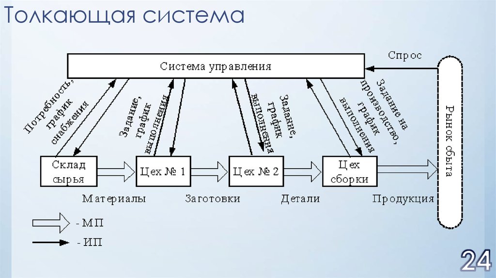 Организация управления материальными потоками. Схема тянущей системы управления материальным потоком. Толкающие логистические системы схема. Толкающая система в логистике схема. Что такое толкающая и тянущая системы в производстве.