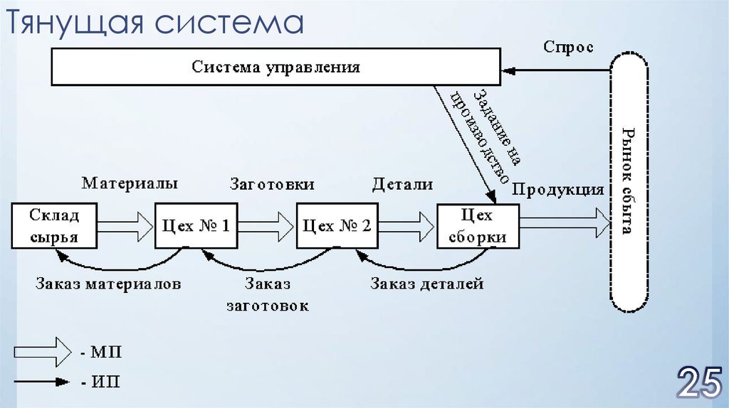 Организация управления материальными потоками