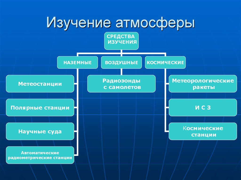 Сделайте анализ рисунка и укажите для каких целей человек использует атмосферу