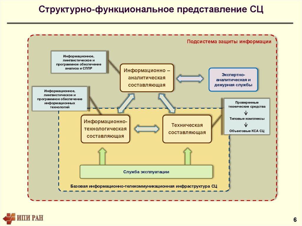 Функциональное представление. Организационно технологические принципы создания ИС. Ситуационный центр программного обеспечения. Функциональные подсистемы защиты.