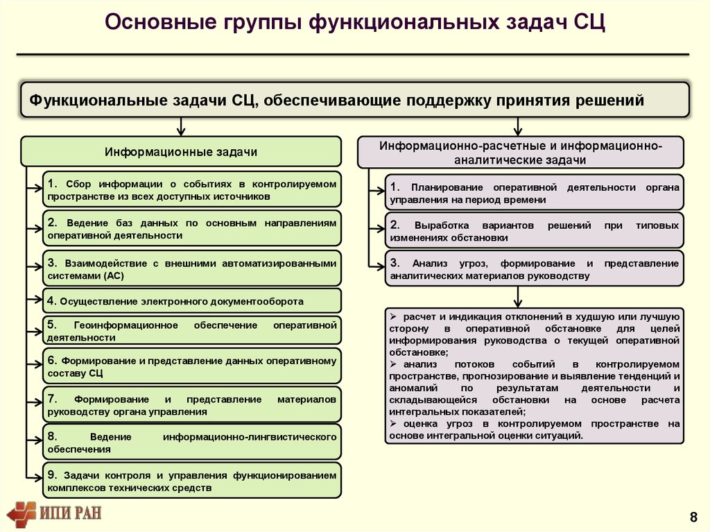 Основные группы. Организационно-технологические принципы. Организационно-технологические принципы управления. Организационно-техническим принципам. Функциональные и организационно-функциональные принципы.