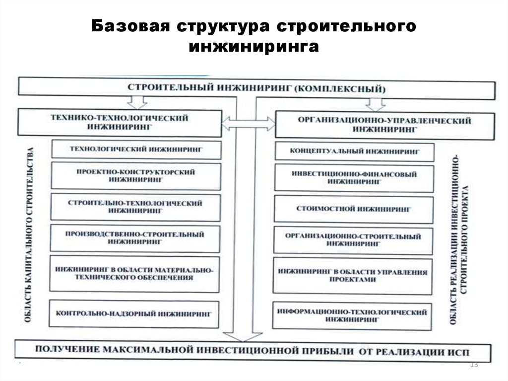 Схема инжиниринг. Структура инжиниринга. Организационная схема предприятия инжиниринга. Схема базового инжиниринга. Структура организации подразделения ИНЖИНИРИНГ.