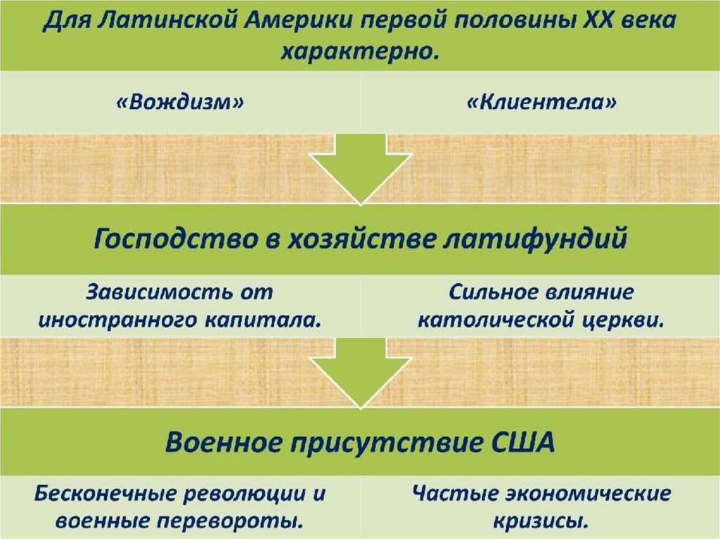 Латинская америка в 19 начале 20 века презентация 9 класс