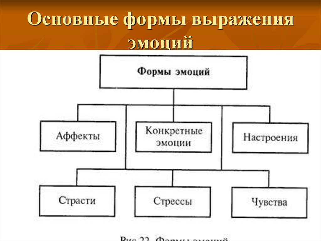 Формы эмоций схема