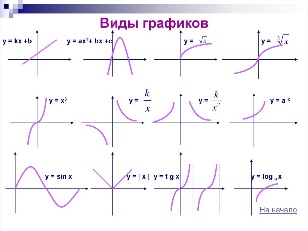 Виды функции примеры. Графики. Типы графиков. Графики виды графиков. Виды графиков и их функции.