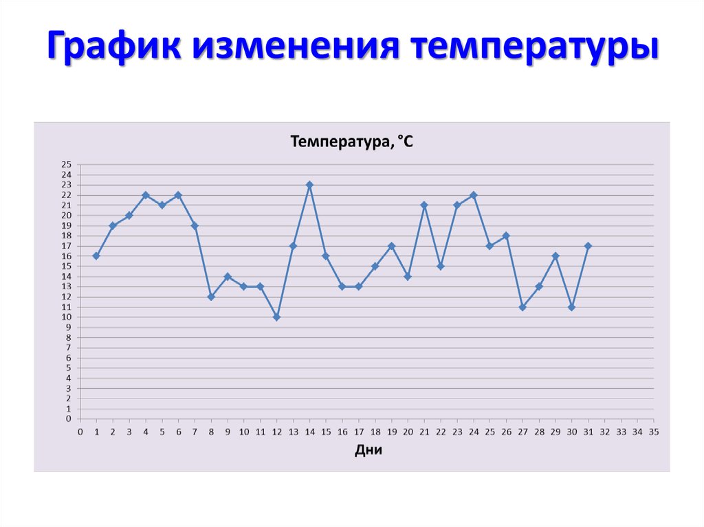 Температура графического. График изменения температуры. График изменения температуры Информатика. Работа с графиком изменения температур. График изменения пустой.