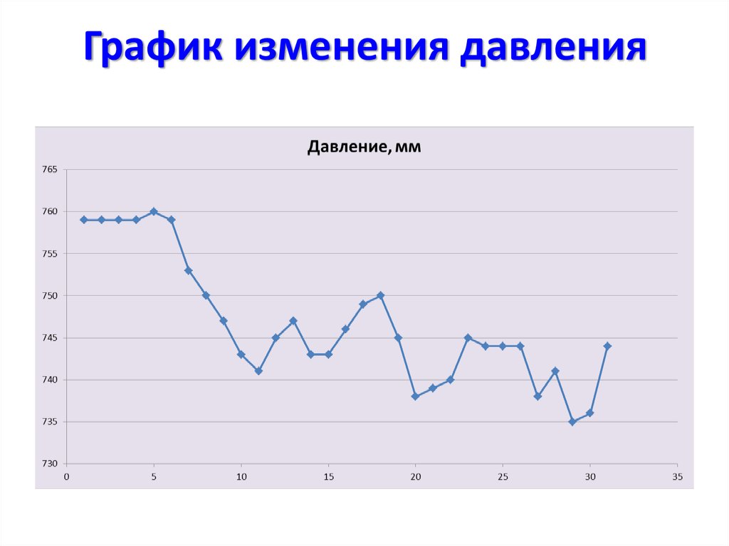 Диаграмма давления. График давления. График изменения. Графики изменения давления. График давления за год.