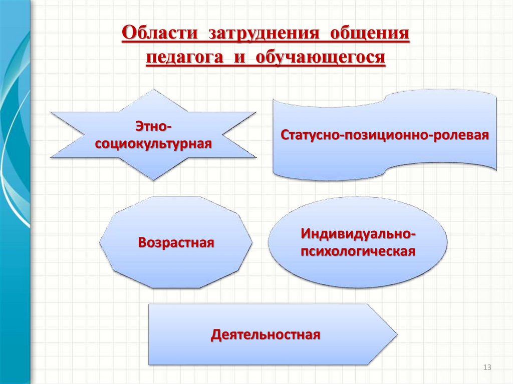 Взаимодействие педагог обучающиеся