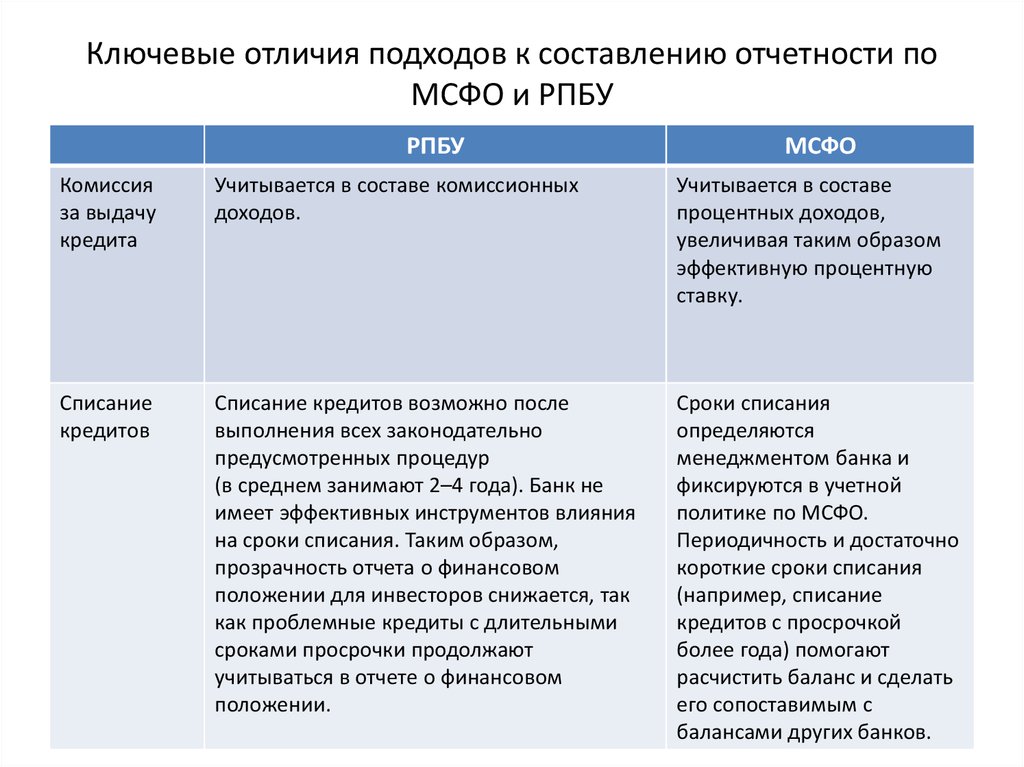 Переход предприятия к составлению отчетности по мсфо является ли проектом