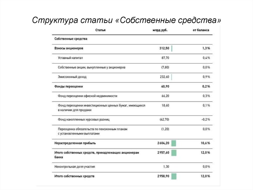 Средства в банках в балансе