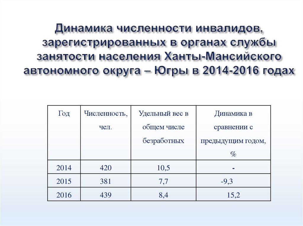 Динамика численности инвалидов, зарегистрированных в органах службы занятости населения Ханты-Мансийского автономного округа –