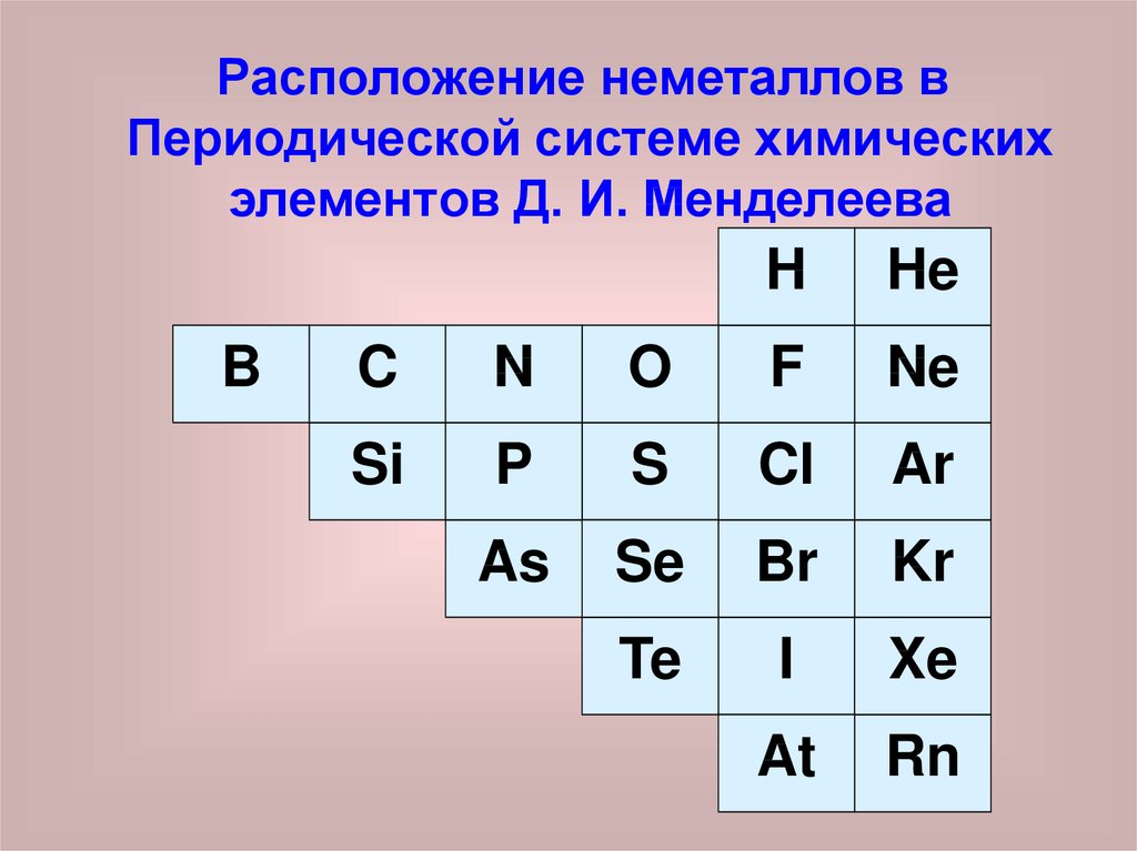 Неметалл знак. Таблица неметаллов. Расположение неметаллов в периодической. Элементы неметаллы в периодической системе. Знаки химических элементов неметаллы.