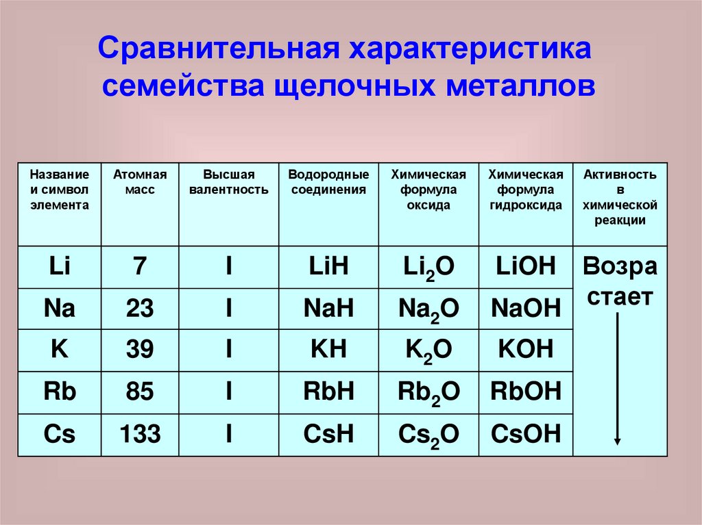 Водородных соединений следующих элементов. Классы химических элементов 8 класс. Характеристика соединений щелочных металлов таблица. Химические свойства металлов щелочных металлов. Общая характеристика щелочных металлов таблица.
