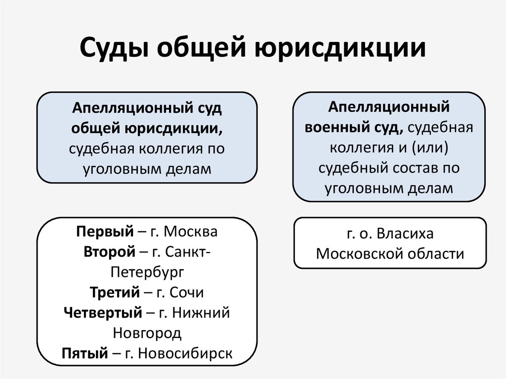 Карта апелляционных судов