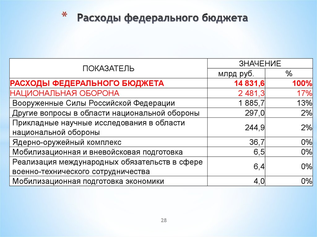 Контрольная работа по теме Расходы бюджета на национальную оборону