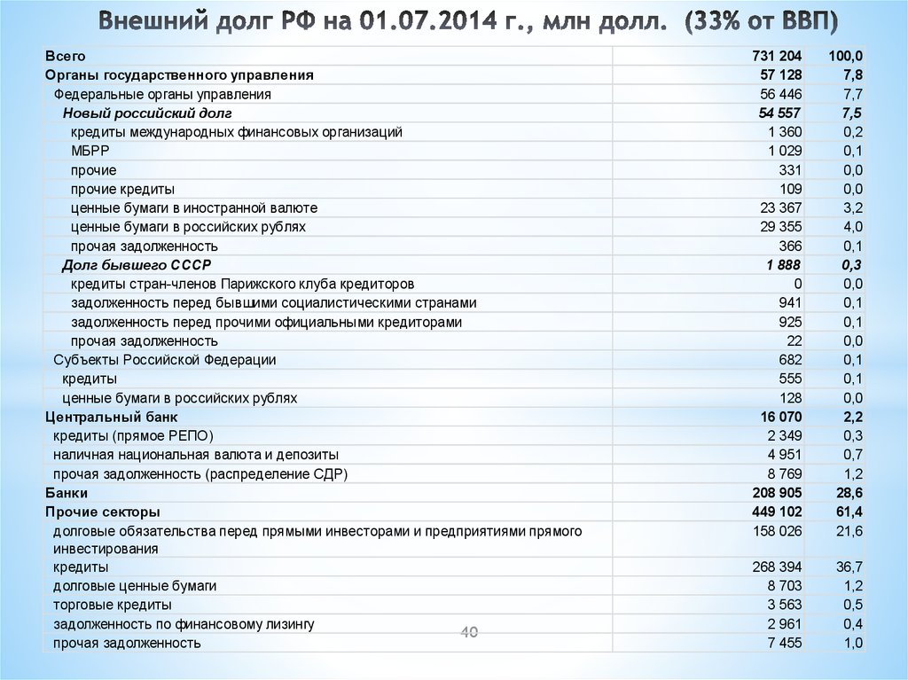 Внешний долг РФ на 01.07.2014 г., млн долл. (33% от ВВП)