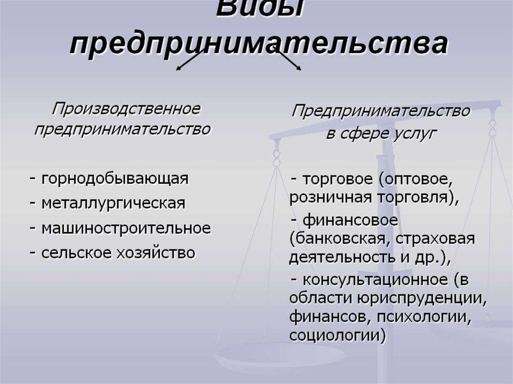 Производственная сфера деятельности. Производственный вид предпринимательской деятельности. Виды предпнинимательств. Виды предприниматеотств. Виды предприеимательств.