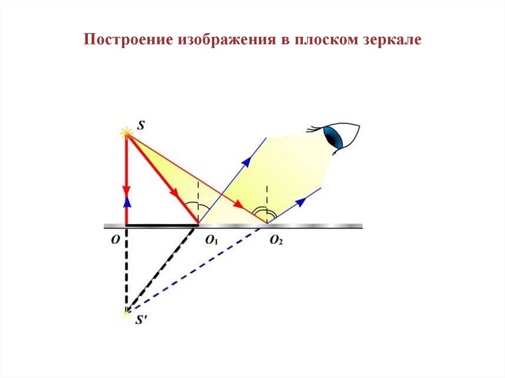 Как нарисовать отражение в зеркале физика