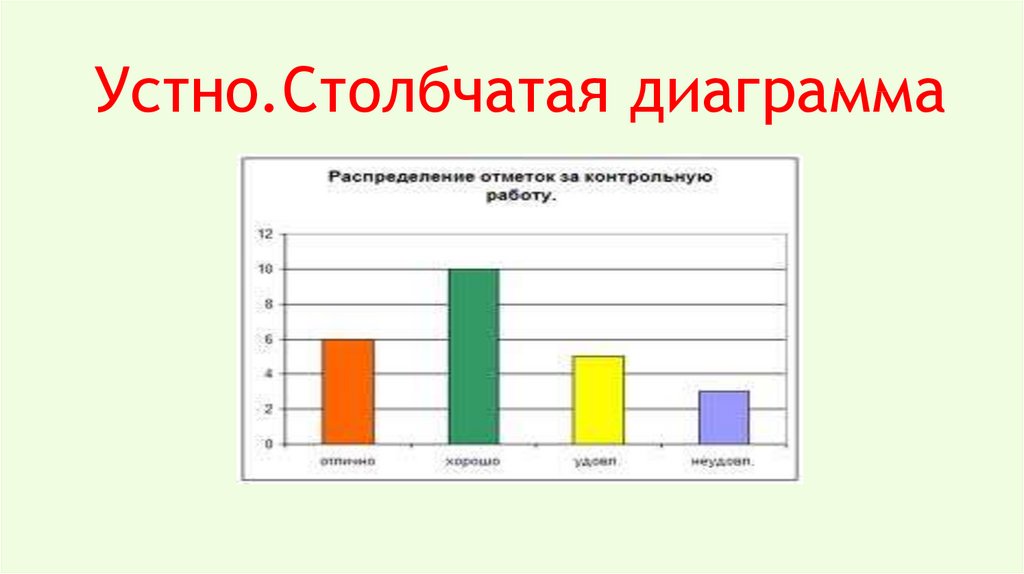 Столбчатом диаграмме представлена