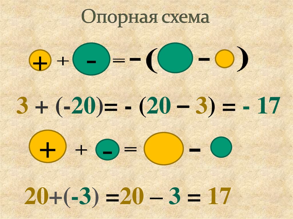 Схемы вычитания и сложения чисел. Сложение и вычитание с разными знаками. Сложение чисел с разными знаками. Правило сложения и вычитания чисел с разными знаками. Вычитание чисел с разными знаками.