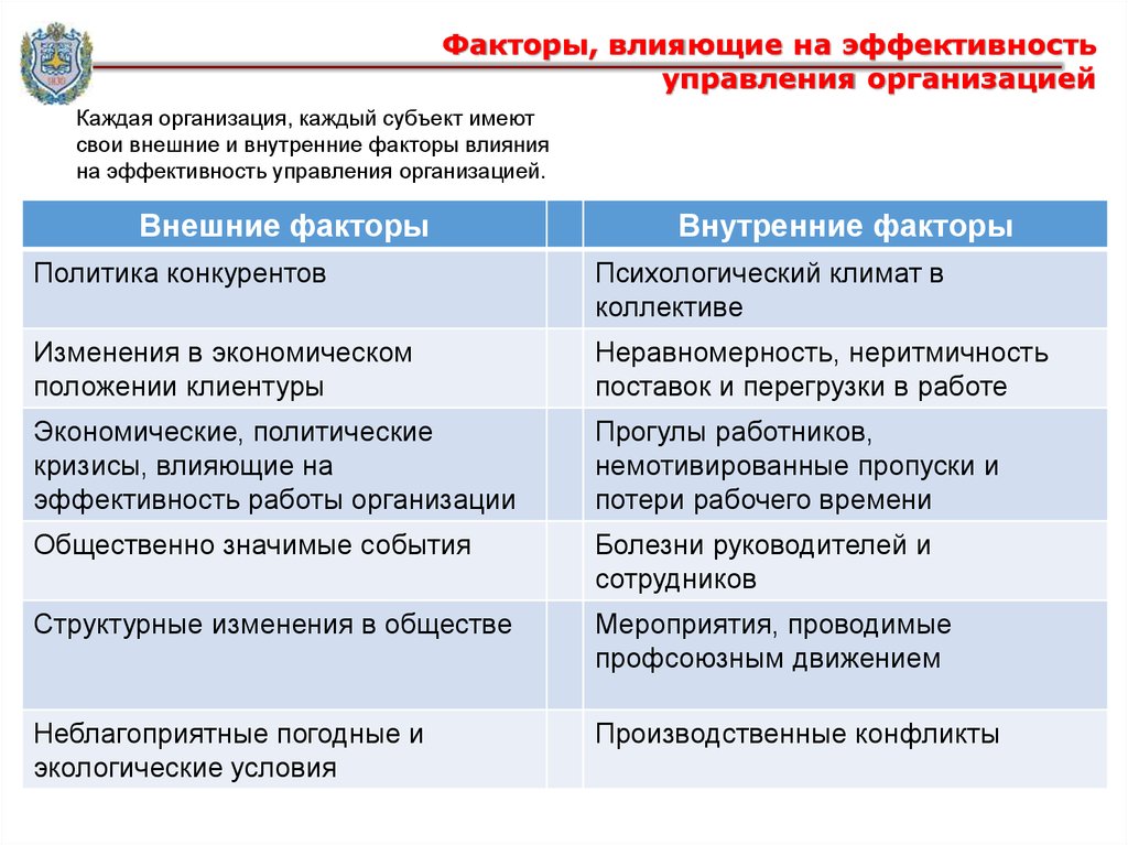 Изменение эффективности. Факторы влияющие на эффективность предприятия. Факторы влияющие на эффективность. Факторы влияющие на эффективность менеджмента. Внешние факторы влияющие на эффективность управления.