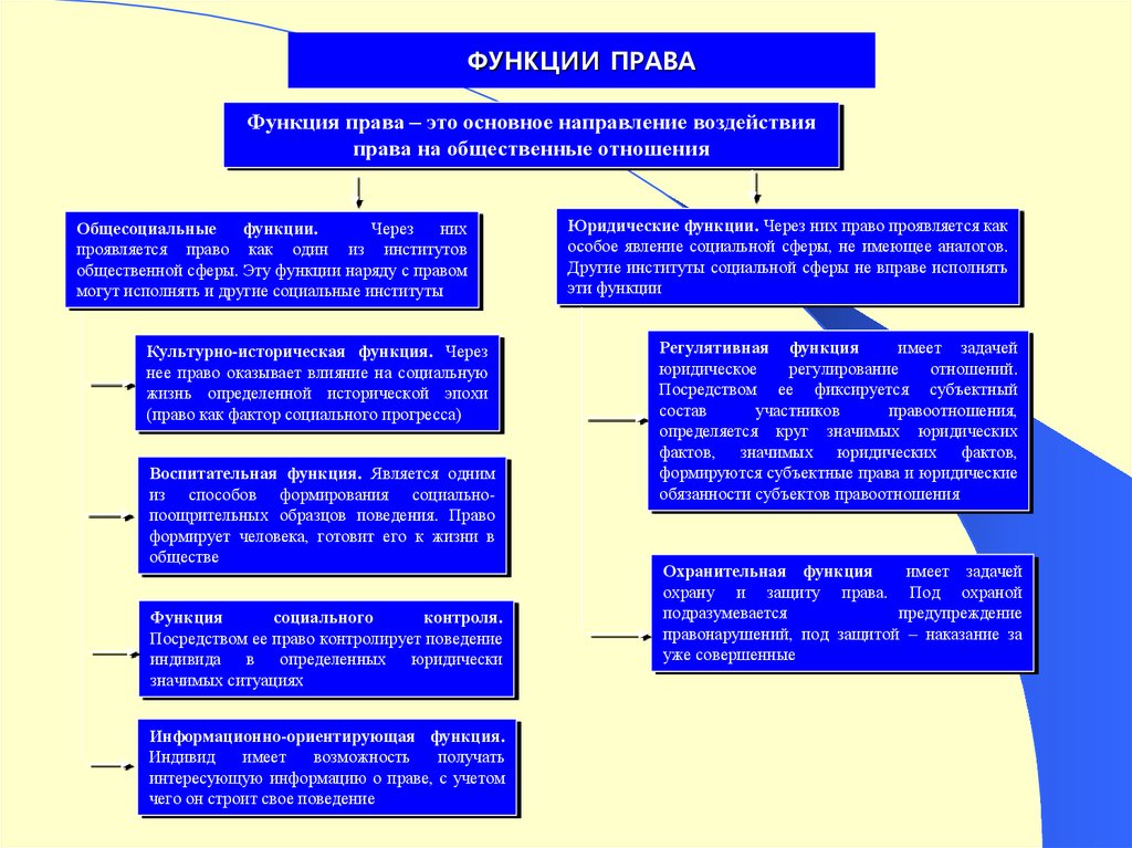 Презентация понятие права признаки и функции права