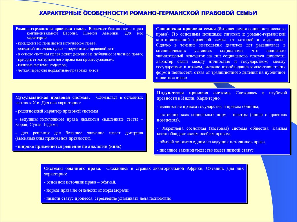 Определите правовую систему. Особенности Романо-германской правовой семьи. Характерные признаки Романо-германской правовой семьи. Основной источник права в Романо-германской правовой семье. Особенности правовых семей.