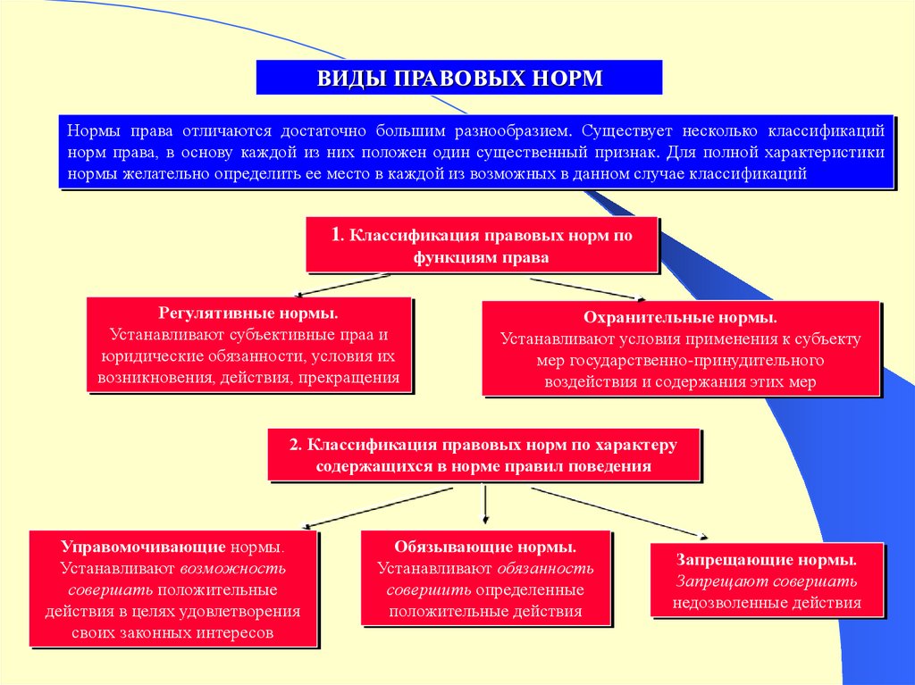 Виды правовых последствий