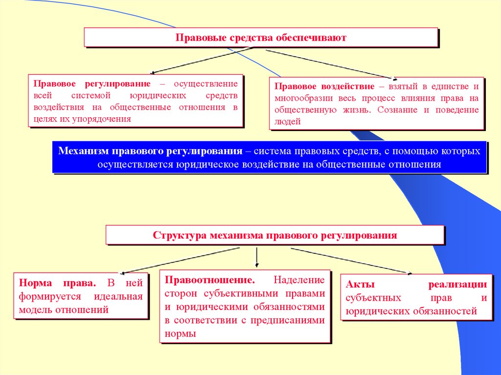 Регулирование это тгп