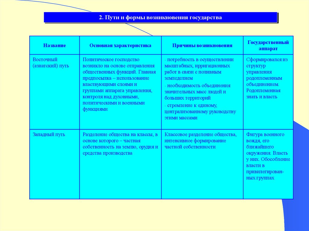 Основные формы возникновения государства.