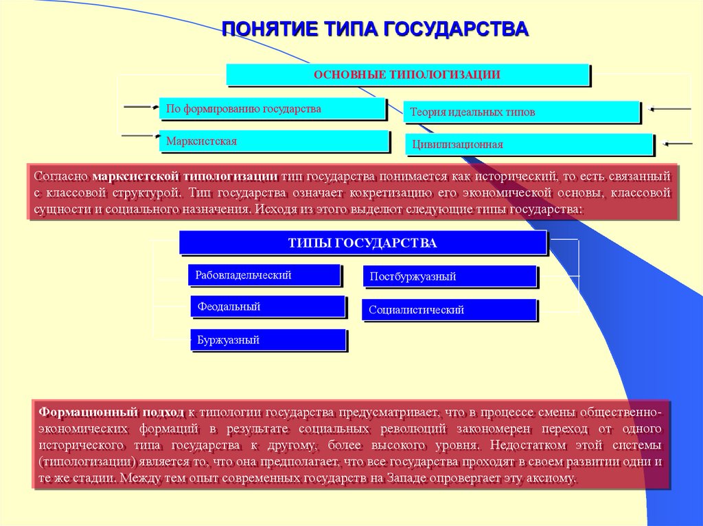 Типы государств ответ