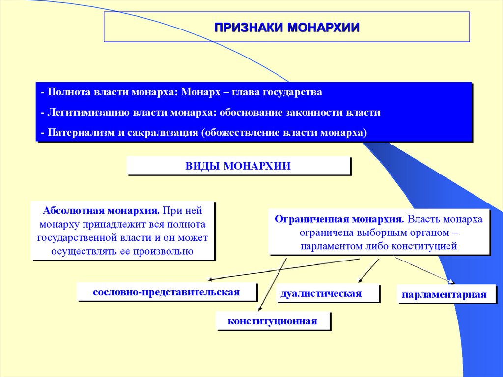 Дуалистическая монархия признаки