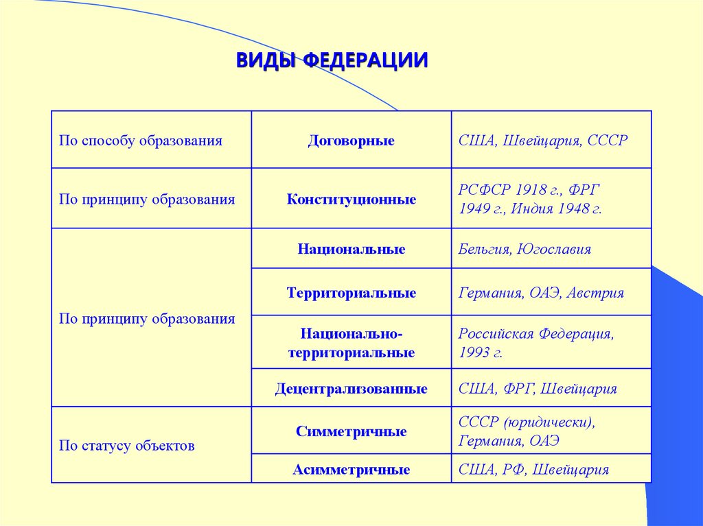 Типы субъектов рф схема