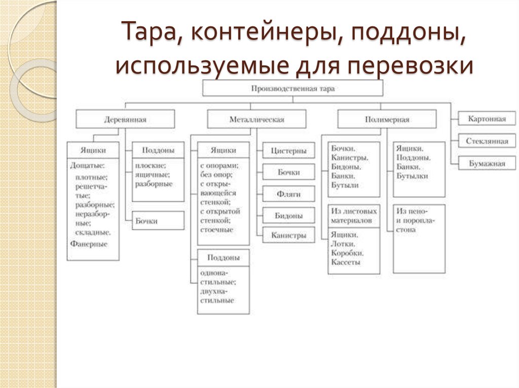 Тара, контейнеры, поддоны, используемые для перевозки