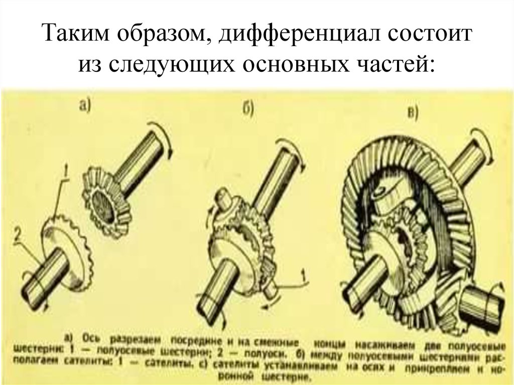 Состоят из следующих частей. Дифференциал схема. Дифференциал простая схема. Дифференциал состоит из следующих основных частей. Дифференциал автомобиля схема.