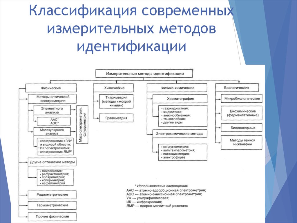 Методы идентификации. Современные измерительные методы идентификации. Классификация методов идентификации. Методы идентификации продукции. Идентификация продукции способы обнаружения.