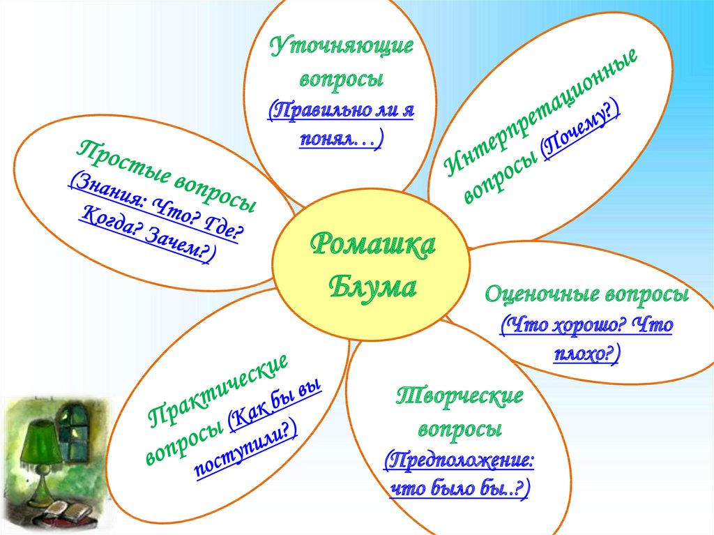 Составить 12 вопросов. Практический вопрос Ромашка Блума. Ромашка Блума типы вопросов. Ромашка Блума на уроках литературного чтения. Ромашка Блума на уроках математики в начальной школе.