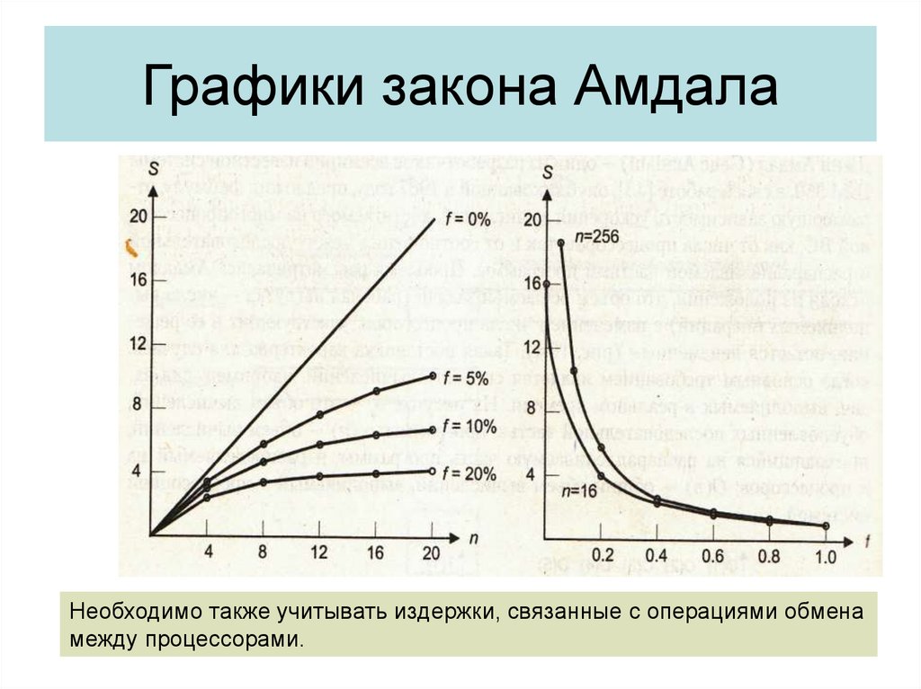 Законы графики. Закон Амдала формула. Закон Амдала график. Второй закон Амдала. Закономерность график.