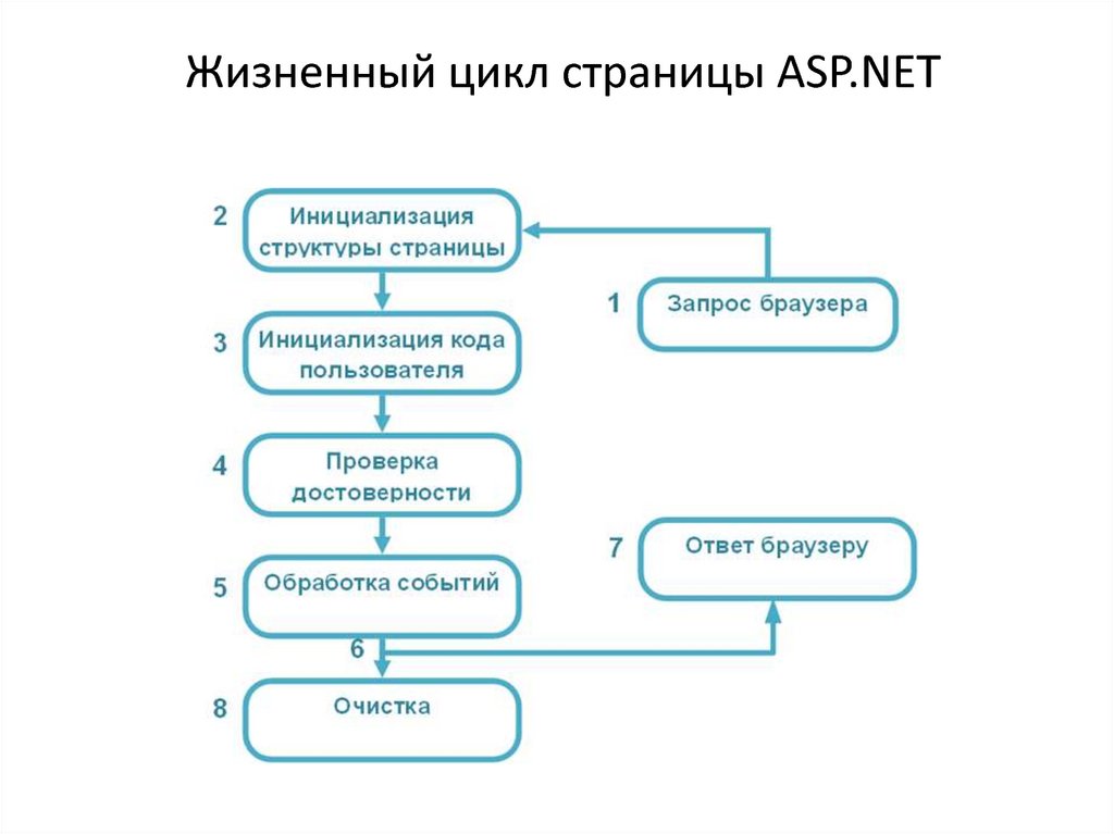 Жизненный цикл страницы ASP.NET.