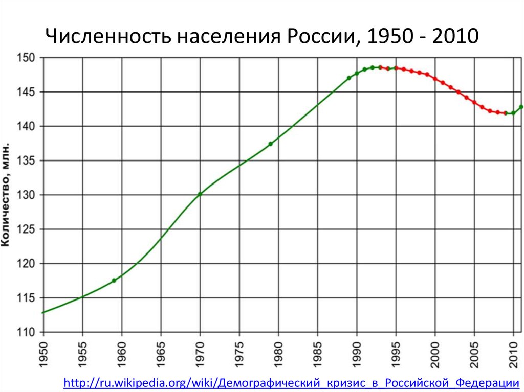 Численность населения России, 1950 - 2010