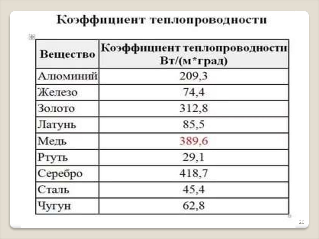 Теплопроводность металлов. Теплопроводность металлов таблица медь алюминий. Коэффициент теплопроводности латуни в зависимости от температуры. Коэффициент теплопроводности меди. Коэффициент теплопроводности железа.