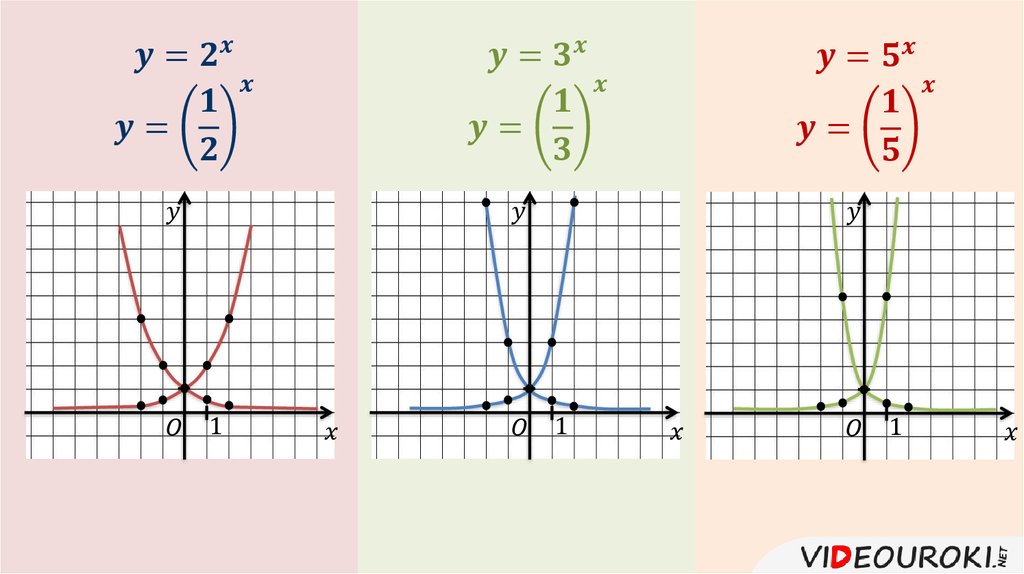 График x2 0. Показательная функция таблица значений. Показательная функция ее свойства и график 10 класс. Показательная функция её свойства и график презентация. График показательной функции у 2 х.