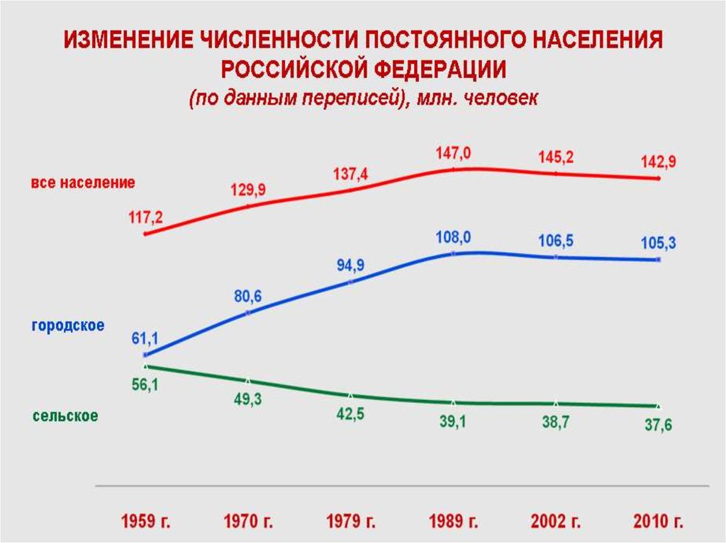 Население снизилось