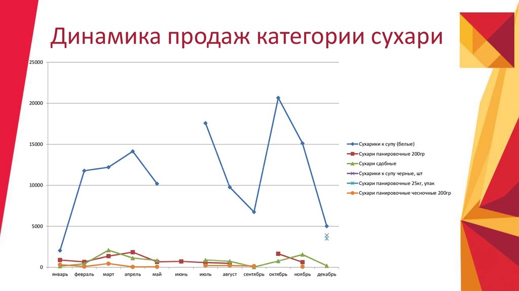 Оценить динамику. Динамика продаж картинки.