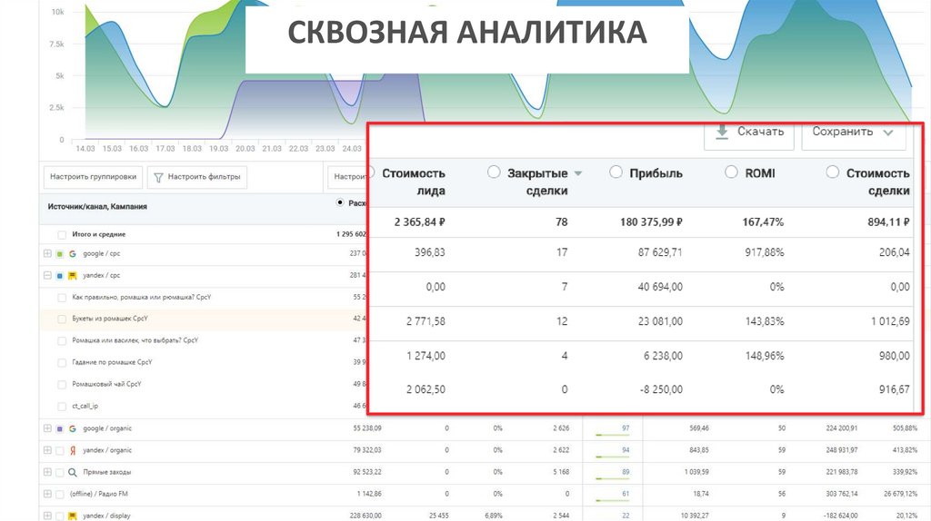 Сквозную аналитику что это. Сквозная Аналитика. Сквозная Аналитика таблица. Воронка сквозной аналитики. Схема сквозной аналитики.